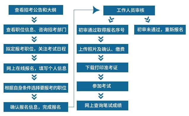 聘用制公务员报名全攻略