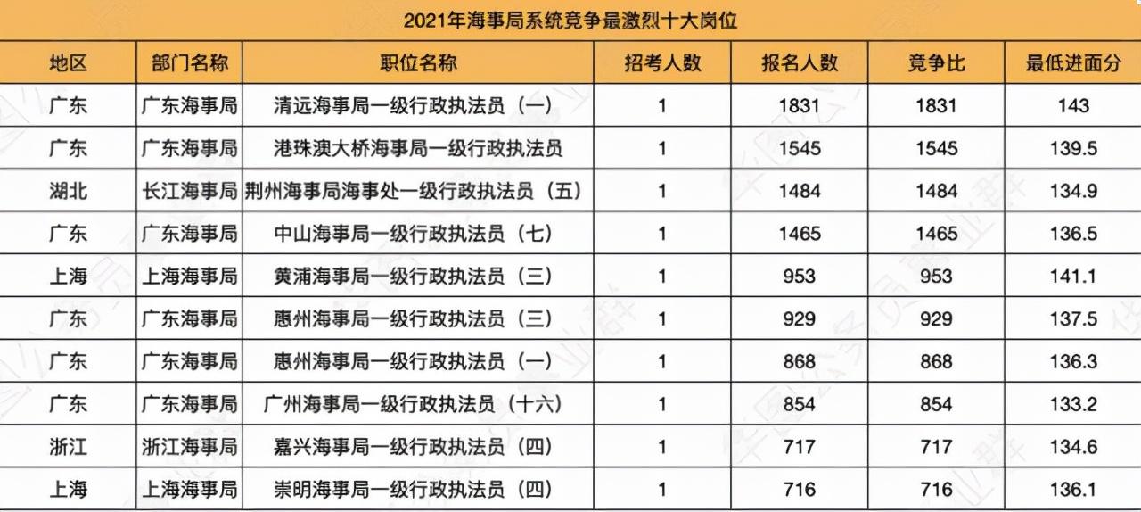 2022国考职位一览表及报名指南发布