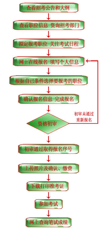 公务员考试录取流程全面解析