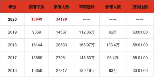 河南省公务员岗位招录表最新动态解析