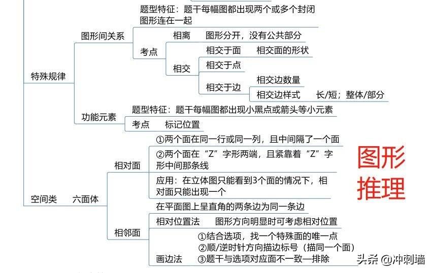 公务员考试题型分类简介