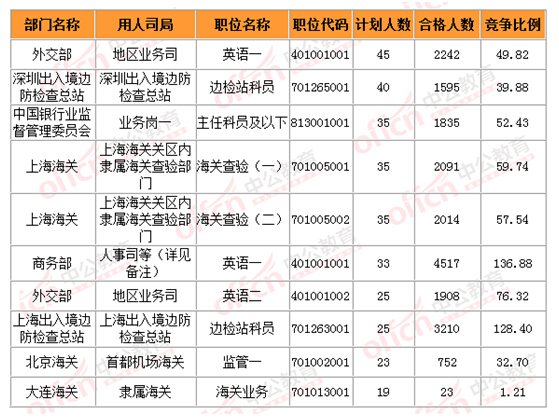 国考三科岗位概览，哪些职位只需考三科？