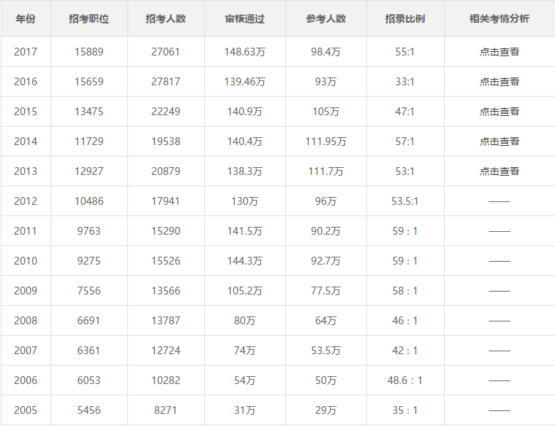 考公录取率影响因素深度解析