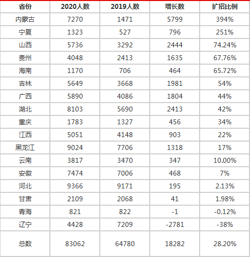 省考公务员难度分析，200比1的竞争态势