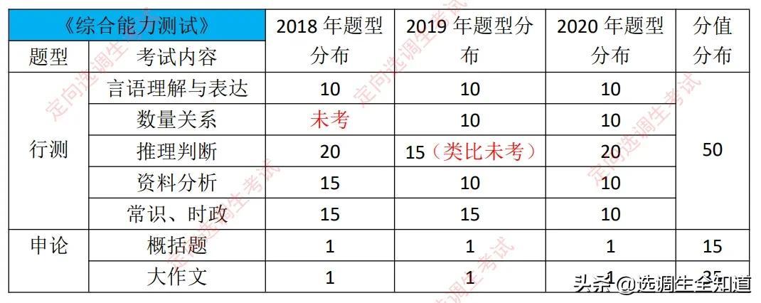 国考行测满分与题量深度解析