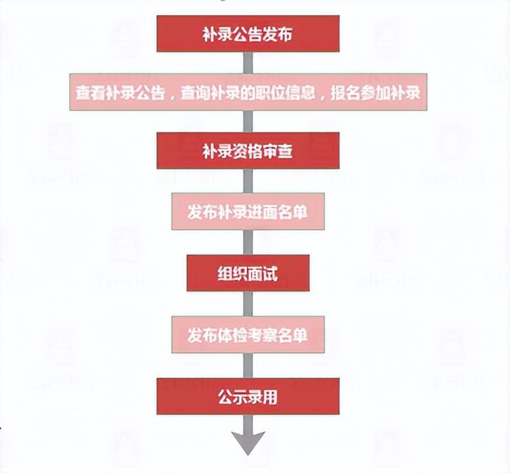 公务员录取，三大简化步骤揭秘