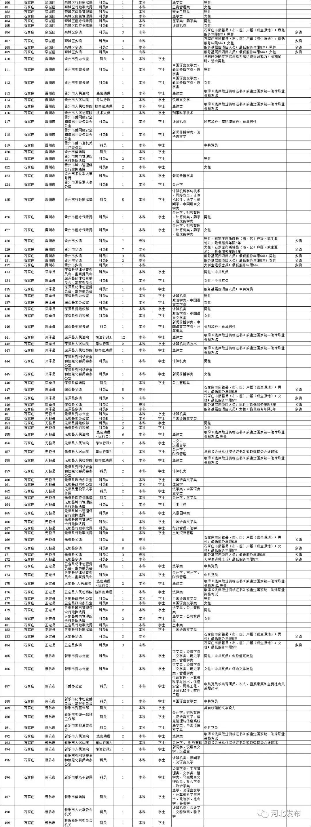 河北公务员考试招录职位表深度解析