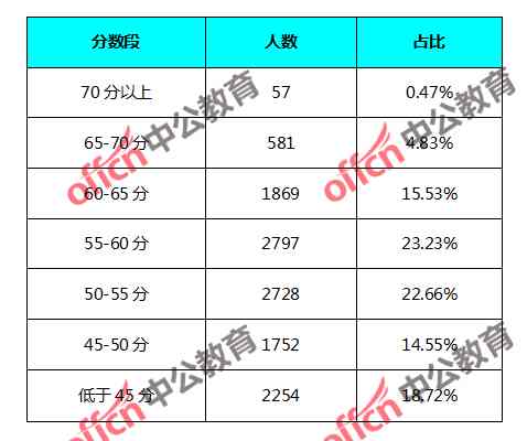 公务员笔试成绩解析，合格分数线是多少？