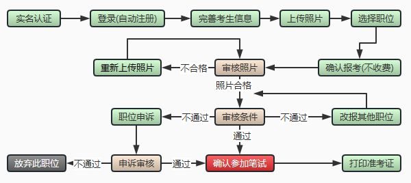 公务员录取流程图