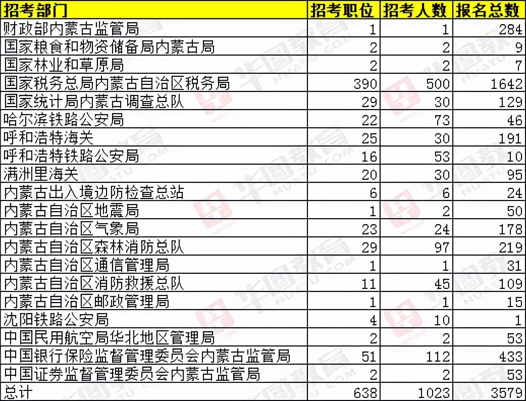 内蒙古国考报名费用解析