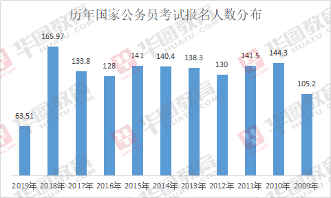 公务员报名人数分析与展望，最新数据解读及趋势预测