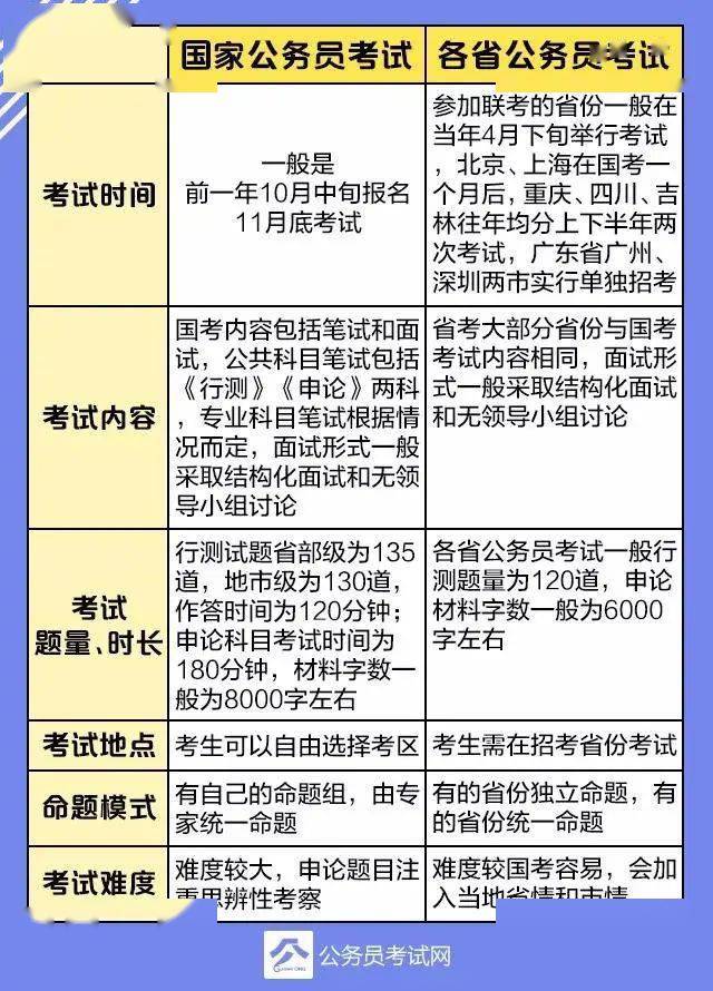 国考与省考差异深度解析，从报名到录用全面对比