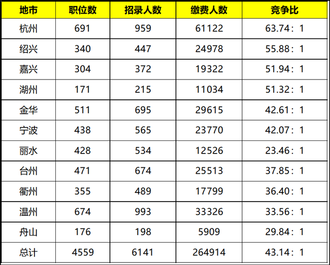 公务员各省份考试难度排名详解