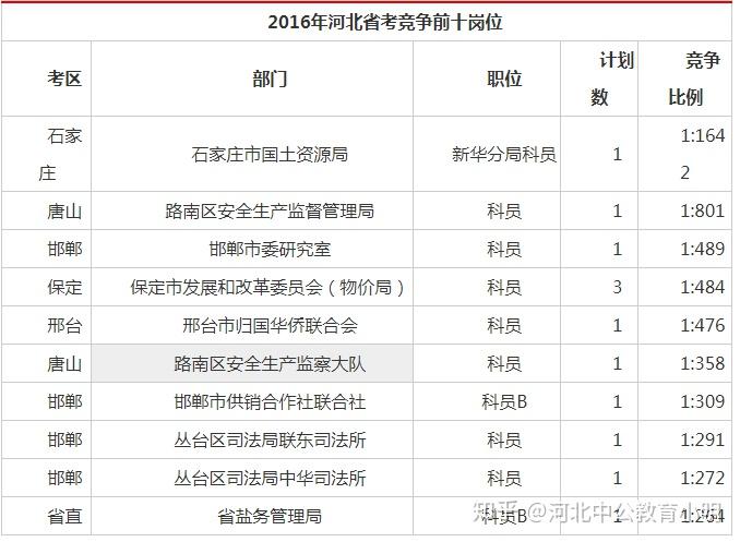 河北公务员考试职位表下载攻略大全