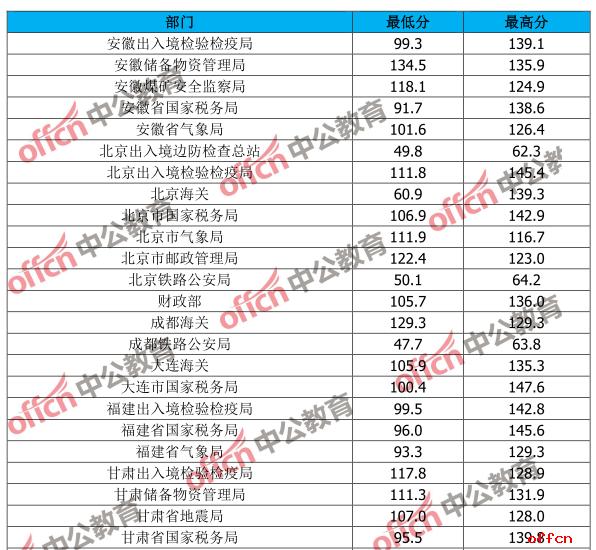 公务员考试成绩排名公布时间解析