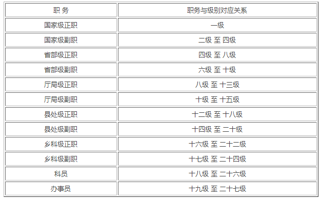 公务员职务级别概览图表，揭示职务级别的重要性