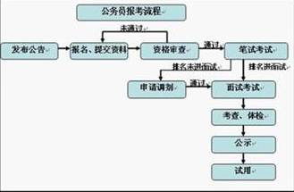 公务员考试报考流程与时间详解指南